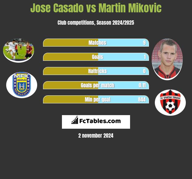 Jose Casado vs Martin Mikovic h2h player stats