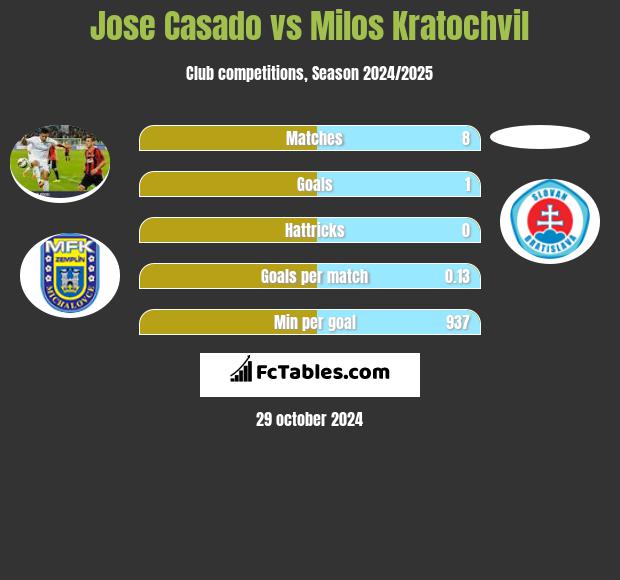 Jose Casado vs Milos Kratochvil h2h player stats