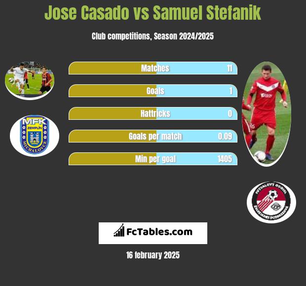 Jose Casado vs Samuel Stefanik h2h player stats