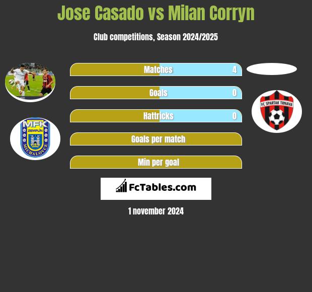 Jose Casado vs Milan Corryn h2h player stats