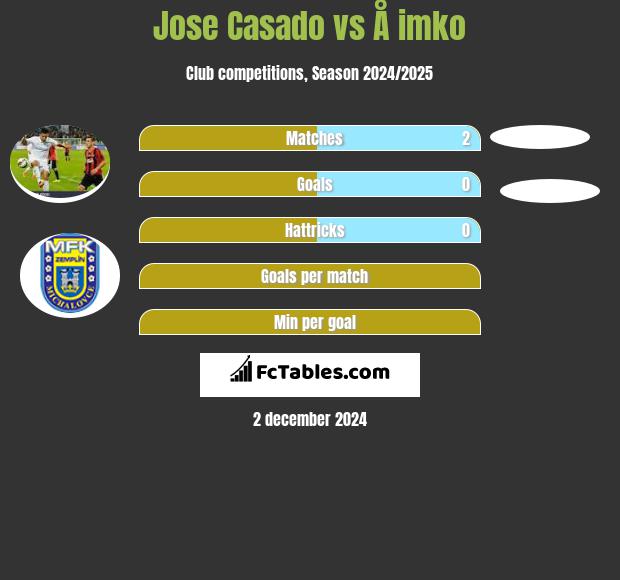 Jose Casado vs Å imko h2h player stats