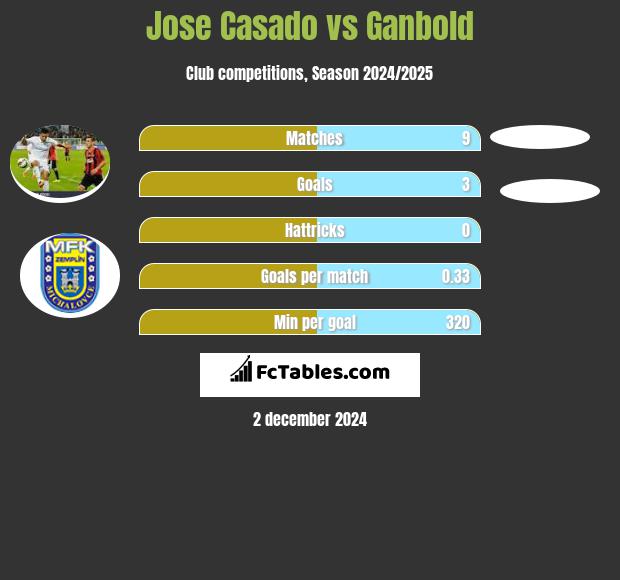 Jose Casado vs Ganbold h2h player stats