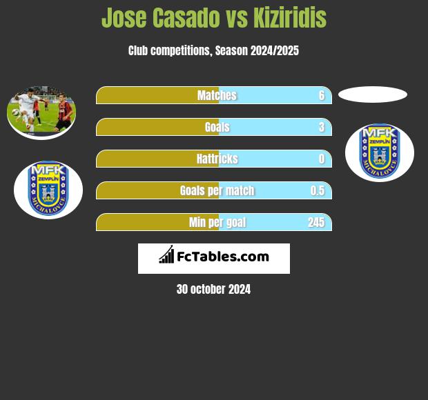 Jose Casado vs Kiziridis h2h player stats