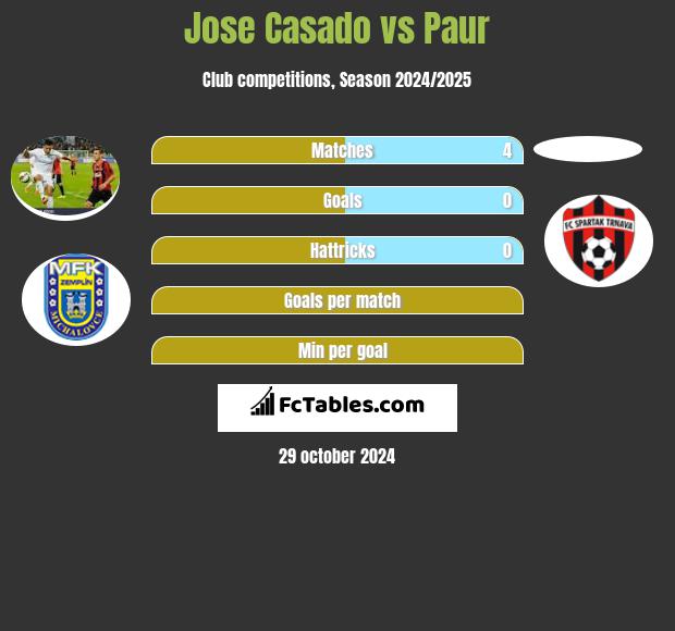 Jose Casado vs Paur h2h player stats