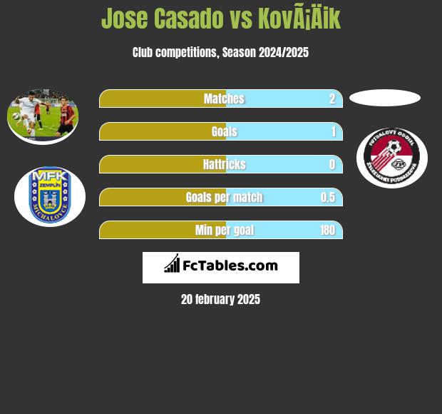 Jose Casado vs KovÃ¡Äik h2h player stats