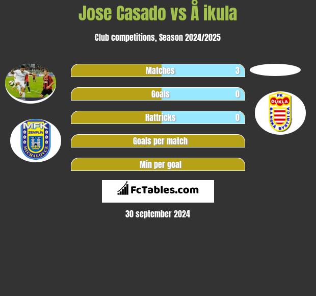 Jose Casado vs Å ikula h2h player stats