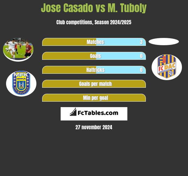 Jose Casado vs M. Tuboly h2h player stats