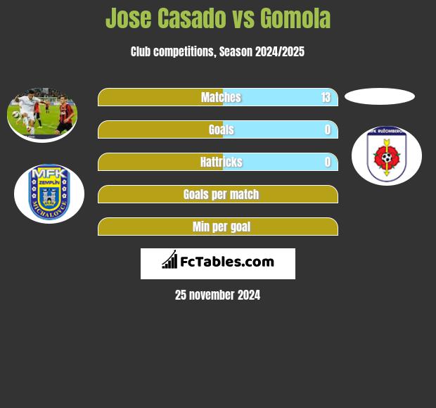 Jose Casado vs Gomola h2h player stats