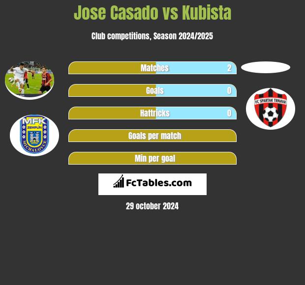 Jose Casado vs Kubista h2h player stats