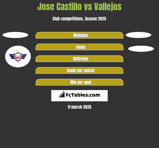 Jose Castillo vs Vallejos h2h player stats