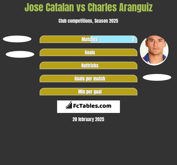 Jose Catalan vs Charles Aranguiz h2h player stats