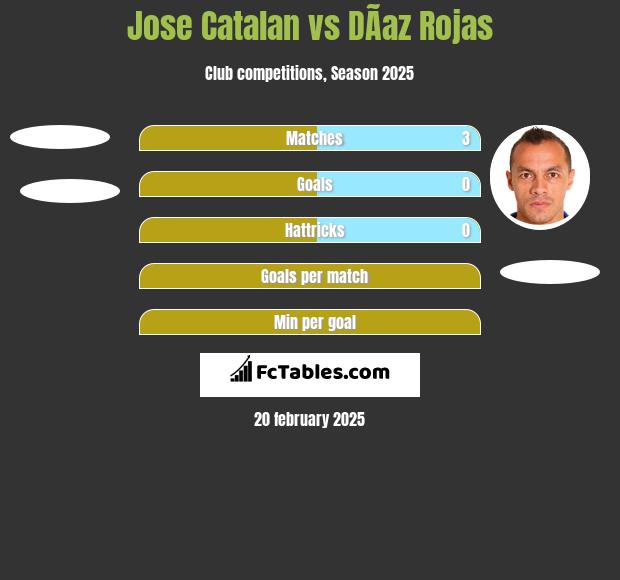 Jose Catalan vs DÃ­az Rojas h2h player stats