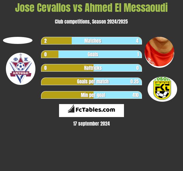 Jose Cevallos vs Ahmed El Messaoudi h2h player stats