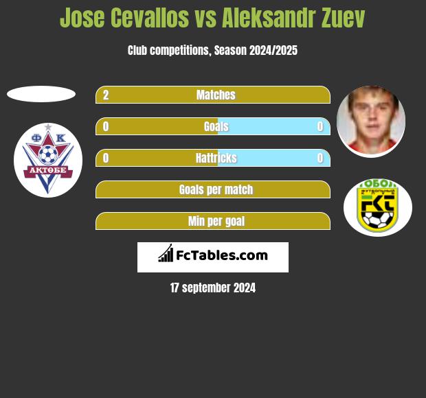 Jose Cevallos vs Aleksandr Zuev h2h player stats