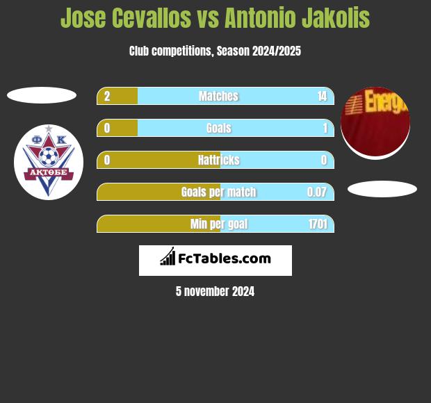 Jose Cevallos vs Antonio Jakolis h2h player stats