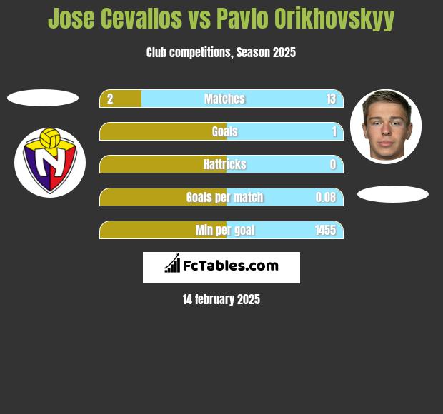 Jose Cevallos vs Pavlo Orikhovskyy h2h player stats