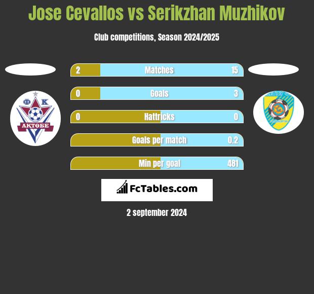 Jose Cevallos vs Serikzhan Muzhikov h2h player stats