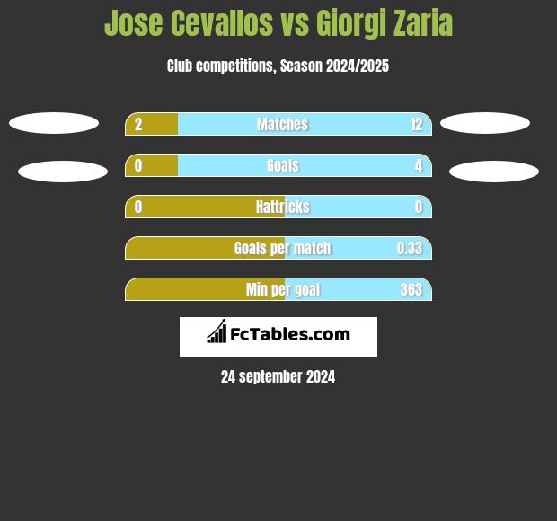 Jose Cevallos vs Giorgi Zaria h2h player stats