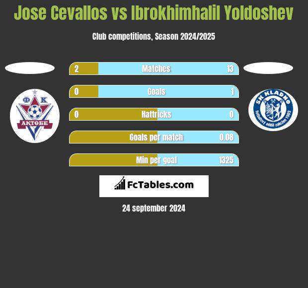 Jose Cevallos vs Ibrokhimhalil Yoldoshev h2h player stats