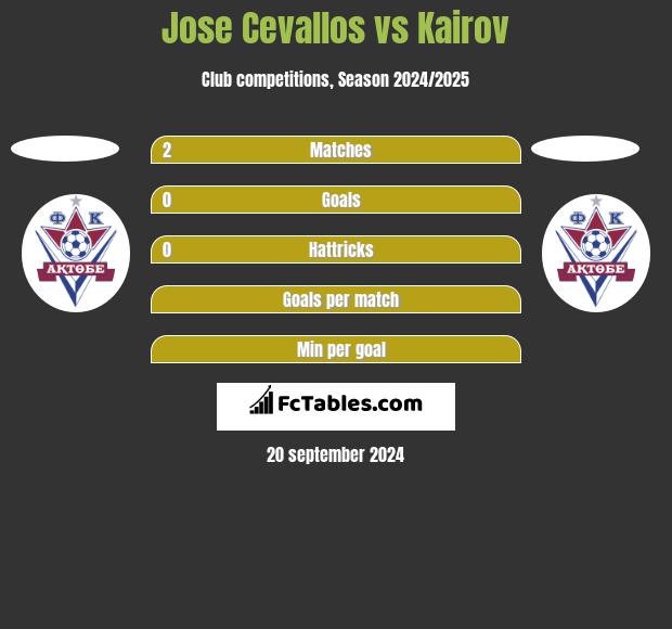 Jose Cevallos vs Kairov h2h player stats