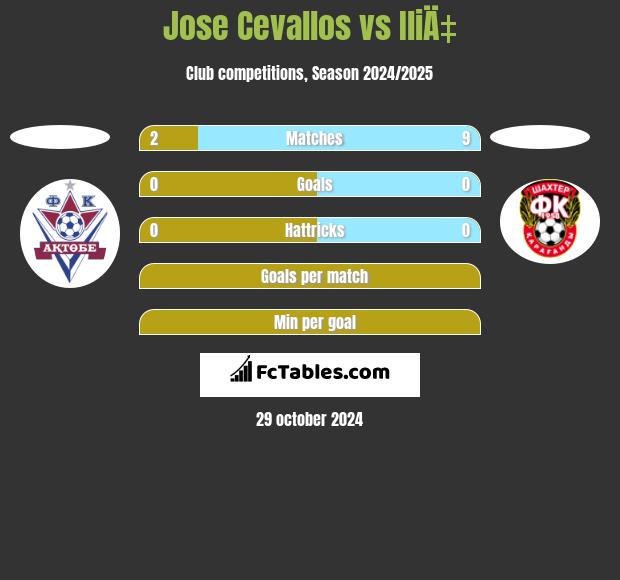 Jose Cevallos vs IliÄ‡ h2h player stats