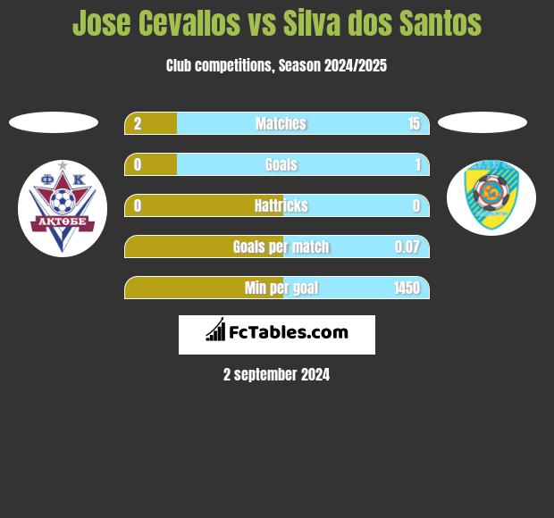 Jose Cevallos vs Silva dos Santos h2h player stats