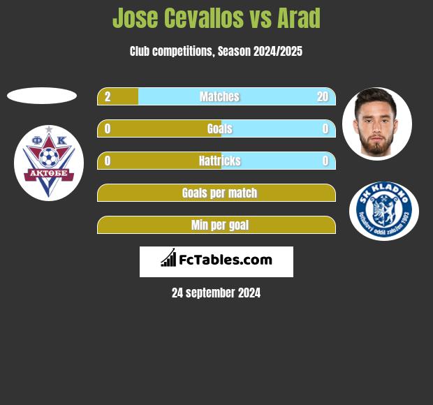 Jose Cevallos vs Arad h2h player stats