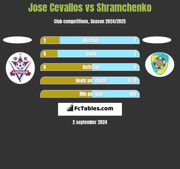 Jose Cevallos vs Shramchenko h2h player stats