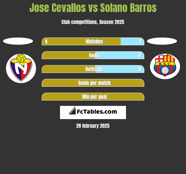 Jose Cevallos vs Solano Barros h2h player stats