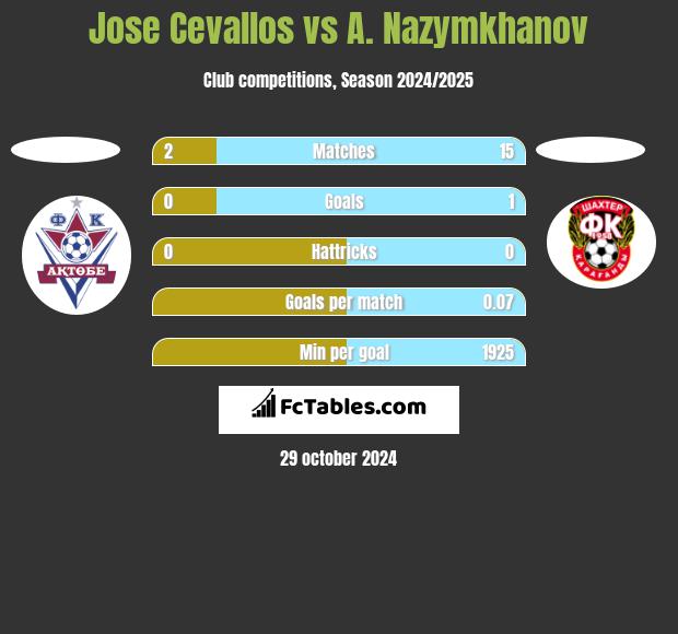 Jose Cevallos vs A. Nazymkhanov h2h player stats