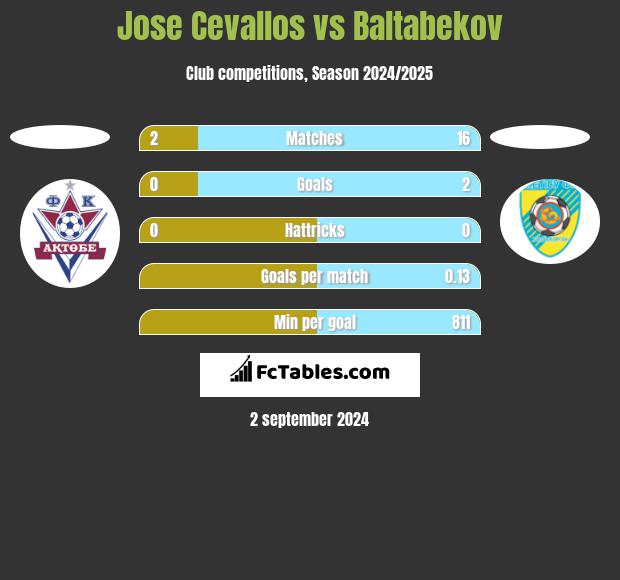 Jose Cevallos vs Baltabekov h2h player stats