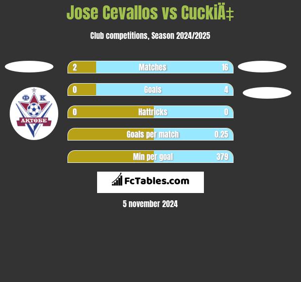 Jose Cevallos vs CuckiÄ‡ h2h player stats