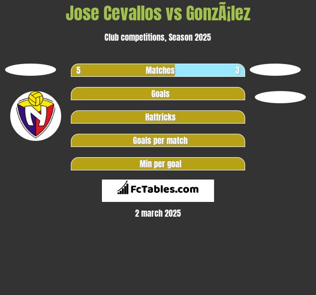 Jose Cevallos vs GonzÃ¡lez h2h player stats