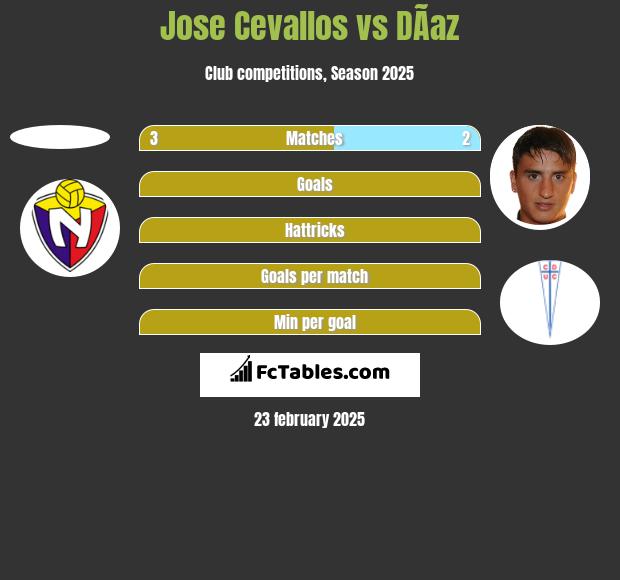 Jose Cevallos vs DÃ­az h2h player stats