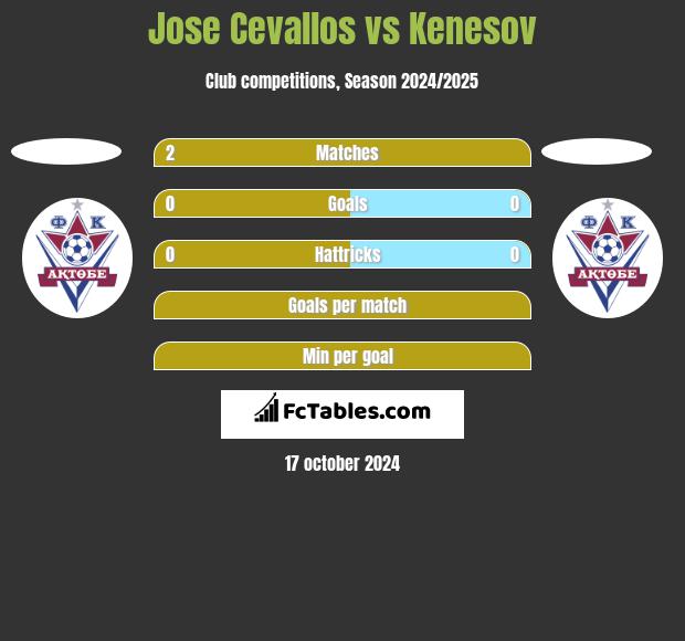 Jose Cevallos vs Kenesov h2h player stats