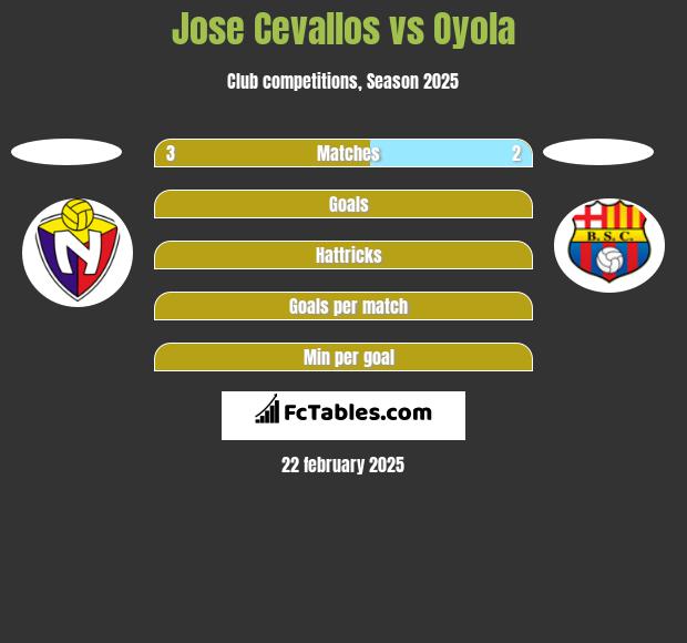 Jose Cevallos vs Oyola h2h player stats