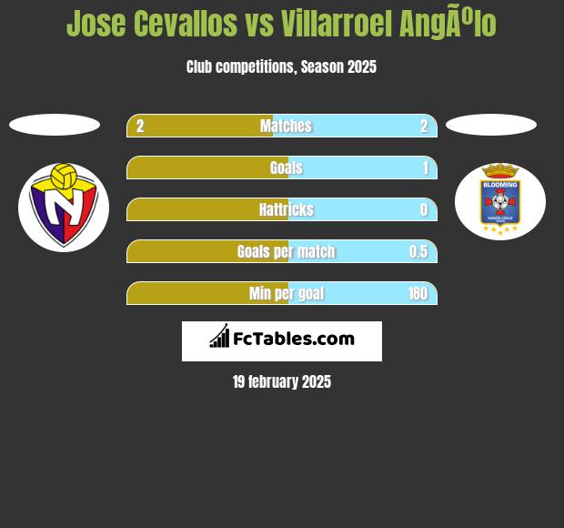 Jose Cevallos vs Villarroel AngÃºlo h2h player stats