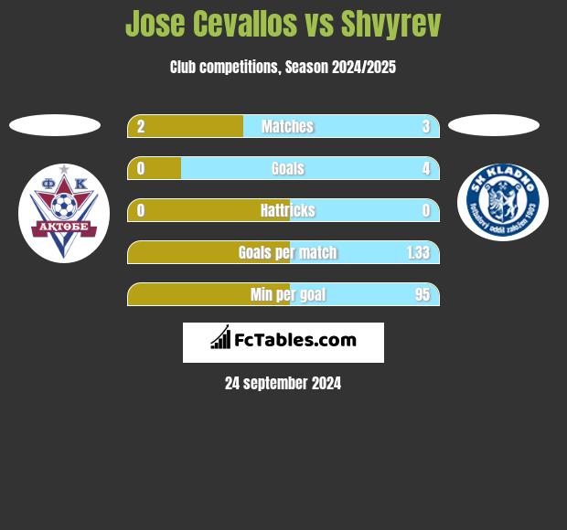 Jose Cevallos vs Shvyrev h2h player stats