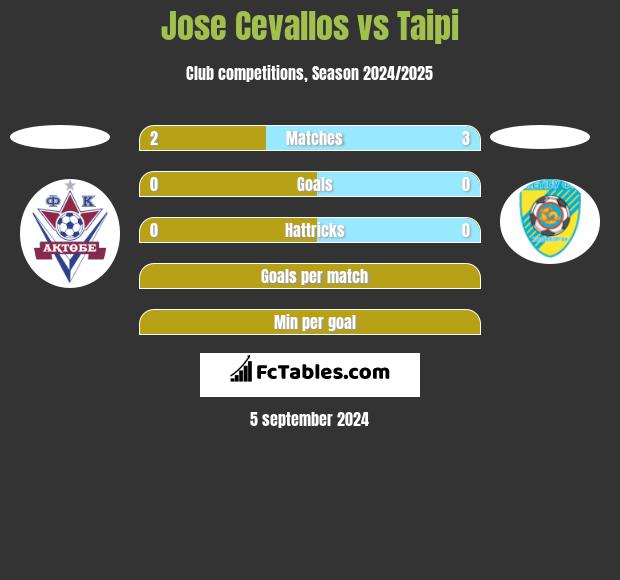 Jose Cevallos vs Taipi h2h player stats