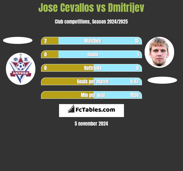 Jose Cevallos vs Dmitrijev h2h player stats