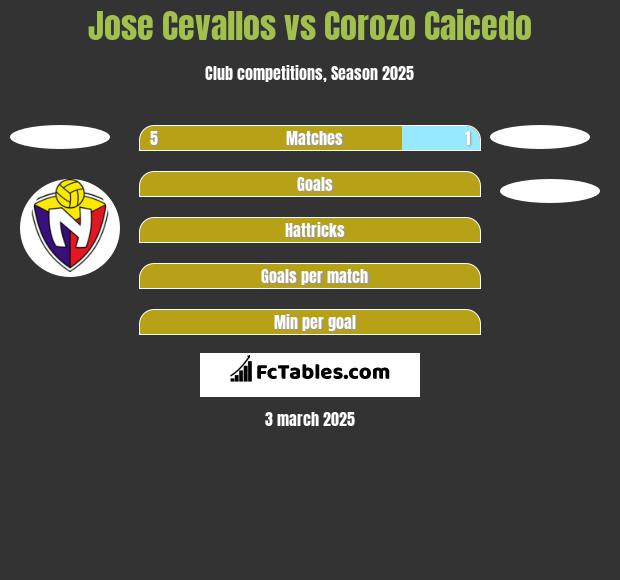 Jose Cevallos vs Corozo Caicedo h2h player stats