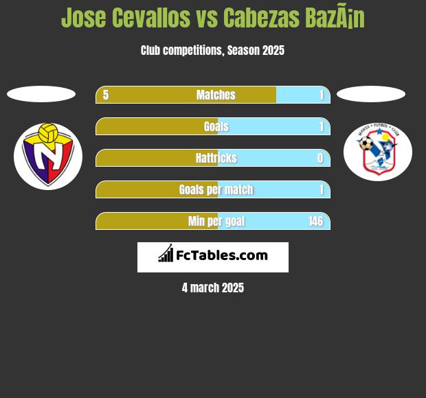 Jose Cevallos vs Cabezas BazÃ¡n h2h player stats