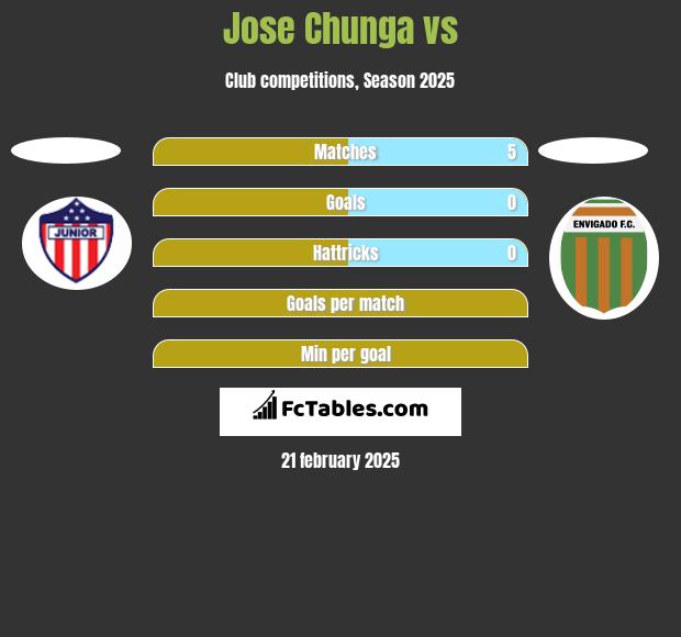 Jose Chunga vs  h2h player stats