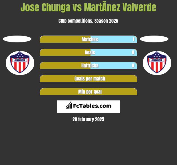 Jose Chunga vs MartÃ­nez Valverde h2h player stats