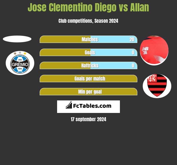 Jose Clementino Diego vs Allan h2h player stats