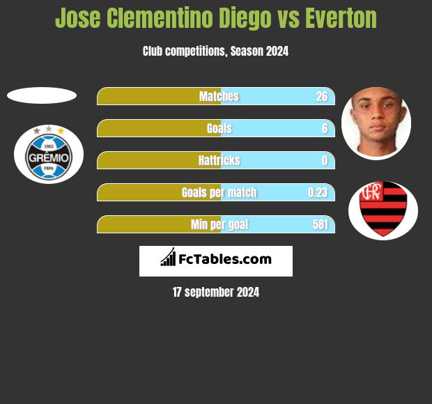 Jose Clementino Diego vs Everton h2h player stats