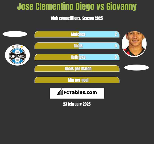 Jose Clementino Diego vs Giovanny h2h player stats