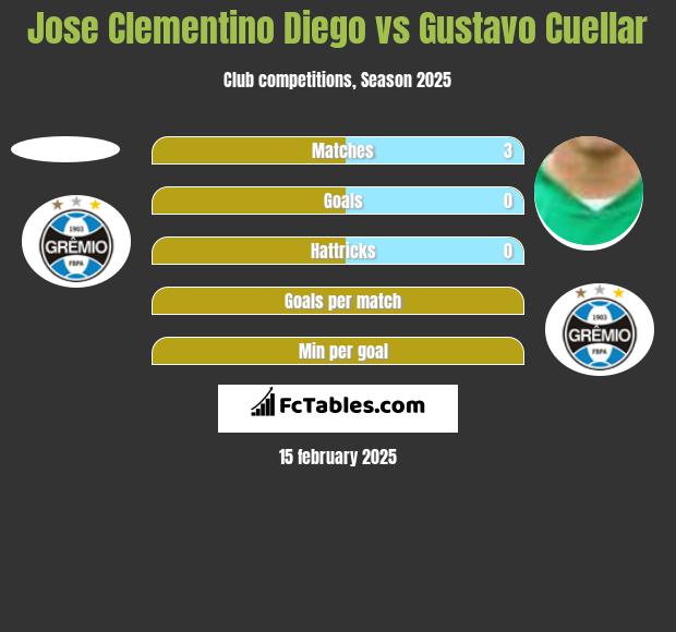 Jose Clementino Diego vs Gustavo Cuellar h2h player stats