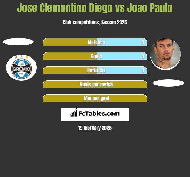 Jose Clementino Diego vs Joao Paulo h2h player stats