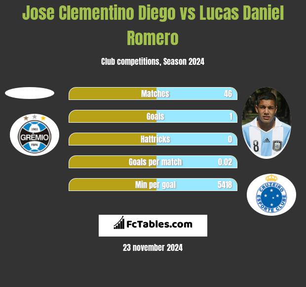 Jose Clementino Diego vs Lucas Daniel Romero h2h player stats